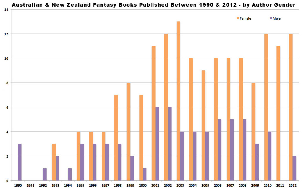 Australian Fantasy Books by Gender