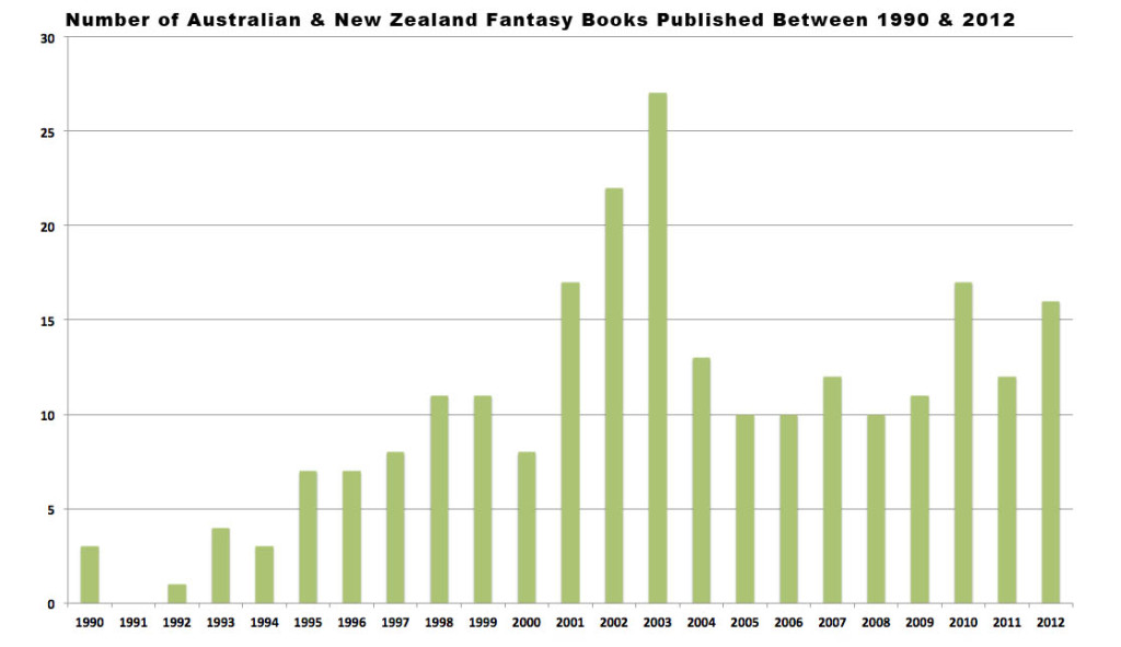 Australia Fantasy Books by Number